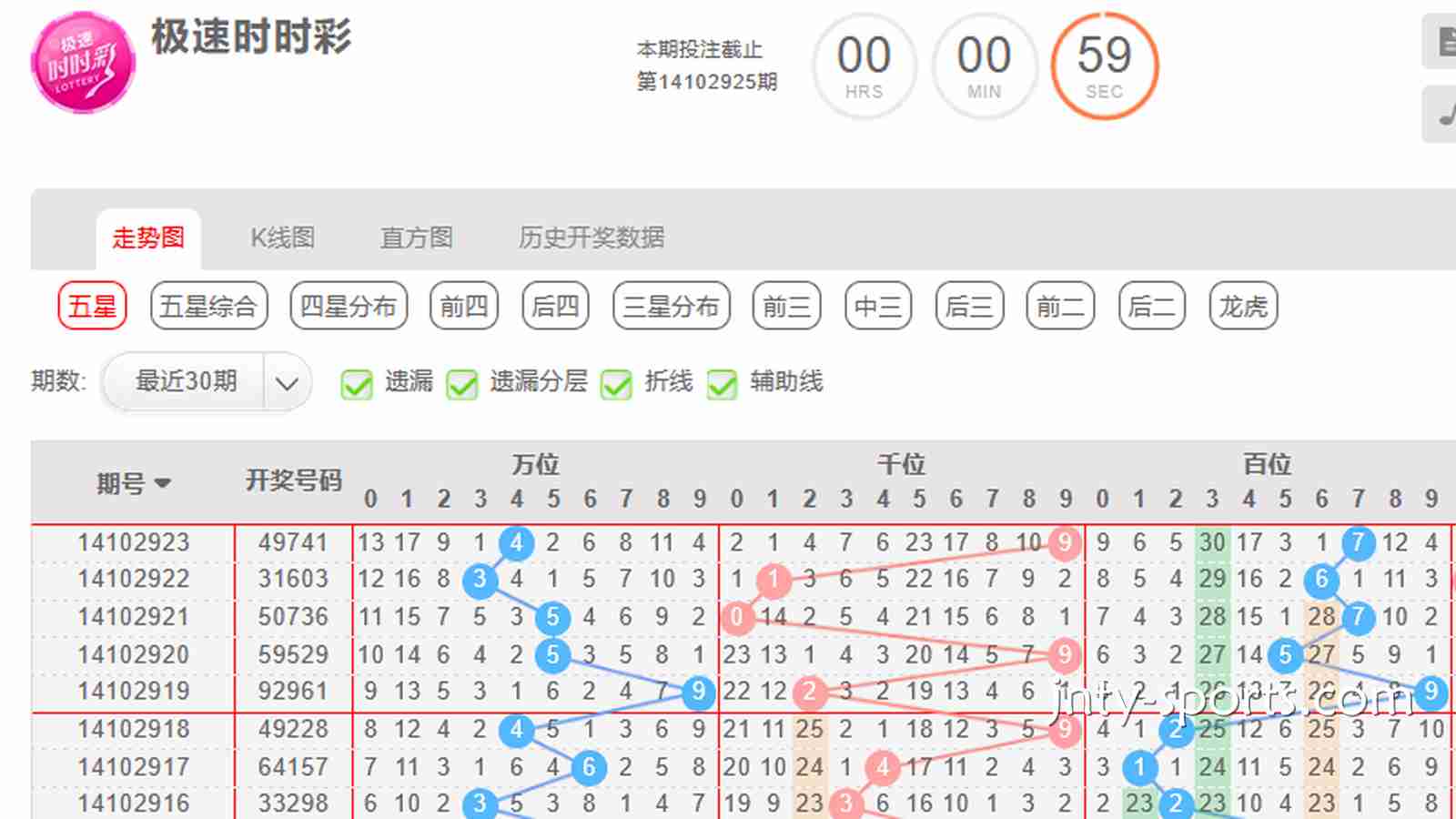 黄金彩票指南：时时彩游戏如何根据“大小单双走势”去投注？